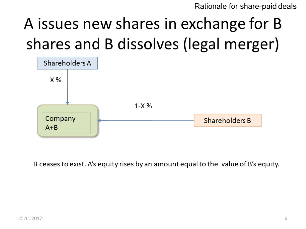 A issues new shares in exchange for B shares and B dissolves (legal merger)